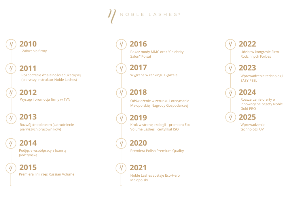 Historia Firmy Noble Lashes